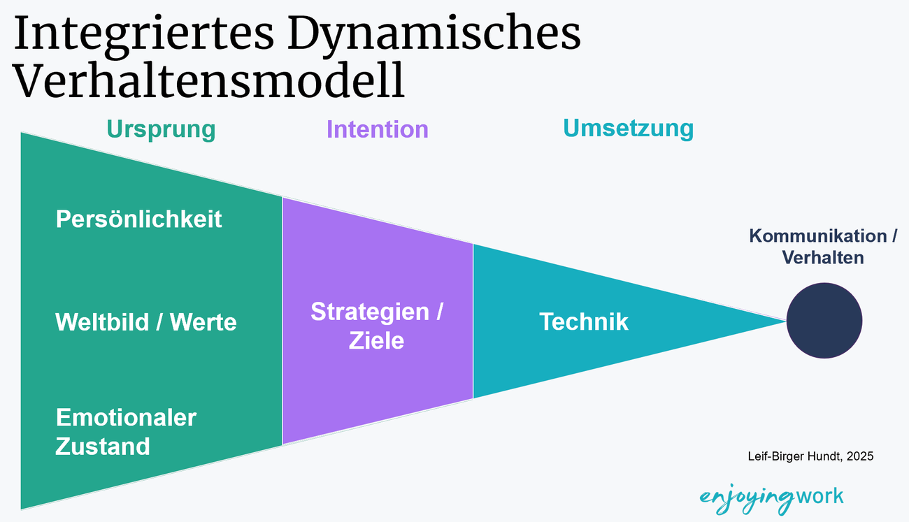 Integriertes Dynamisches Verhaltensmodell: Persönlichkeit, Weltbild und emotionaler Zustand als Ursprung, daraus Strategien und Ziele als Intention, daraus die Technik der Umsetzung, die schließlich zu Kommunikation und Verhalten führt